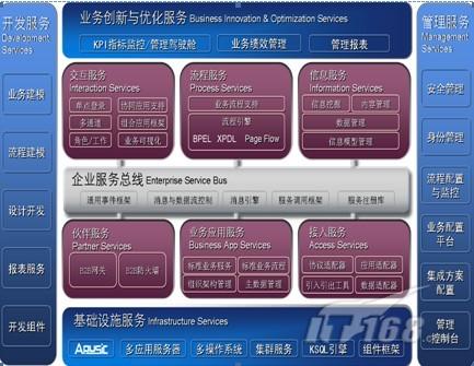 SOA參考架構 基礎軟件服務的戰略藍圖