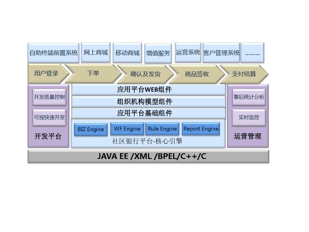 軟件架構圖編寫模板 基礎軟件服務篇